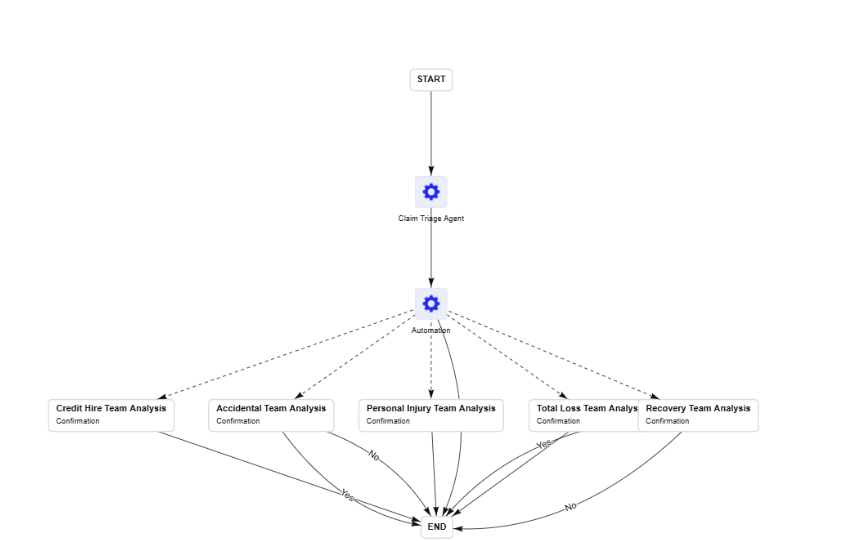 Claim Triage Agent workflow diagram