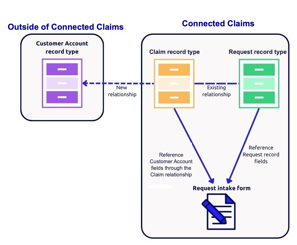 Related Data Diagram