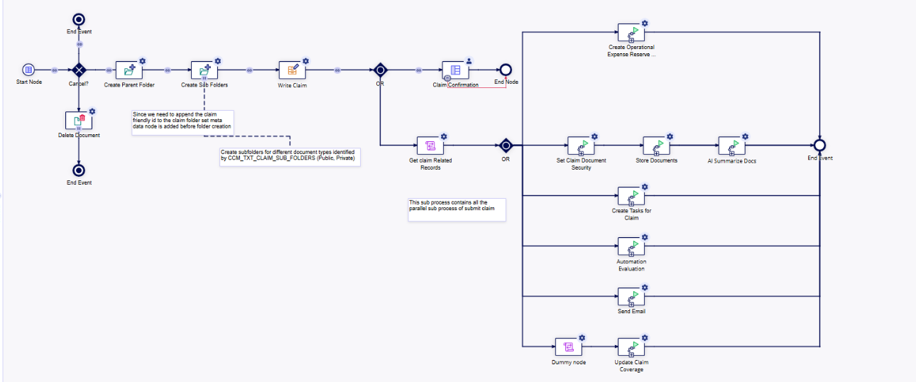 The claim creation process model with the AI Summarize Docs subprocess node added after the Store Documents node