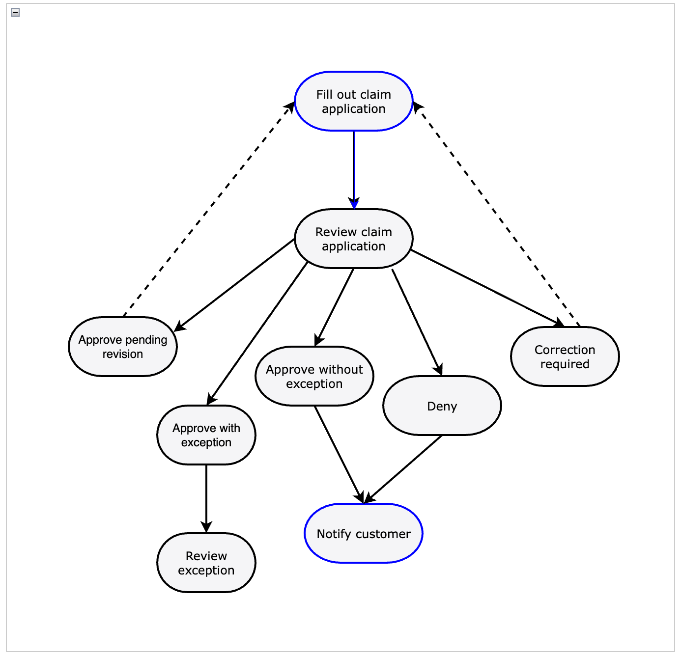 Workflow diagram showing branching paths in a claim submission