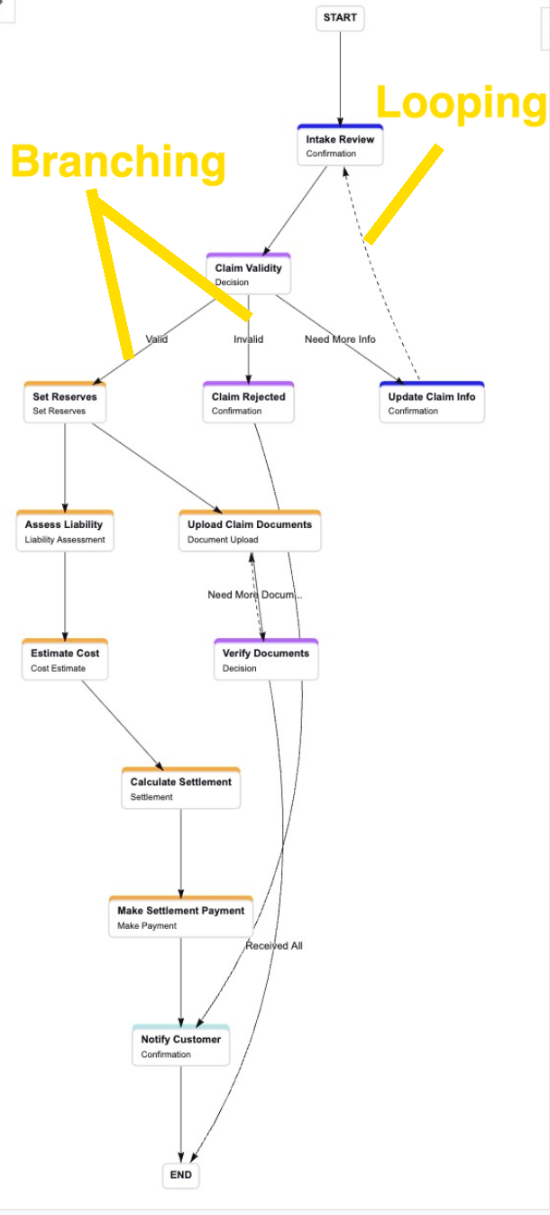 Claim process workflow visualization in the Control Panel
