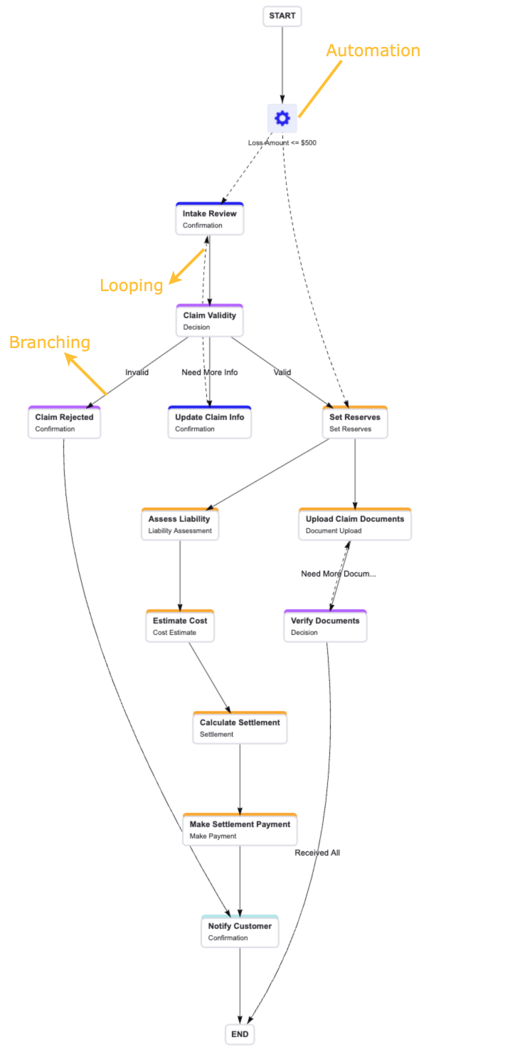Claim process with automation workflow visualization