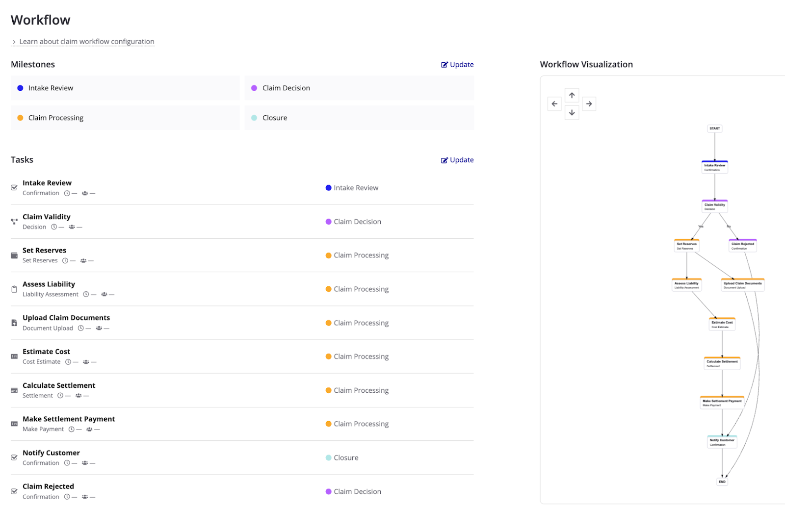Completed workflow example with milestones applied