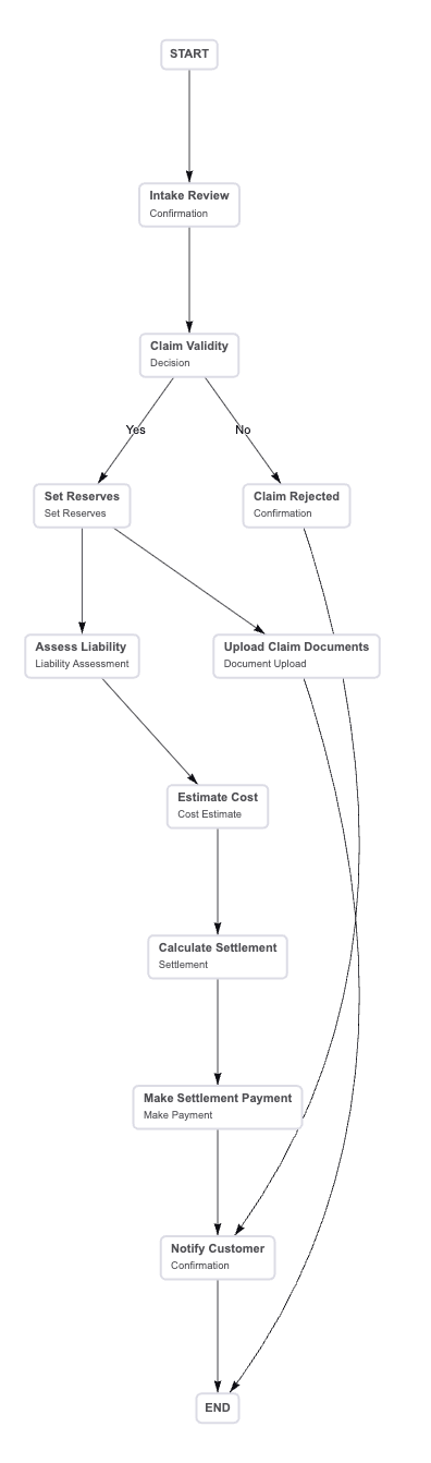 Completed workflow visualization with all tasks connected
