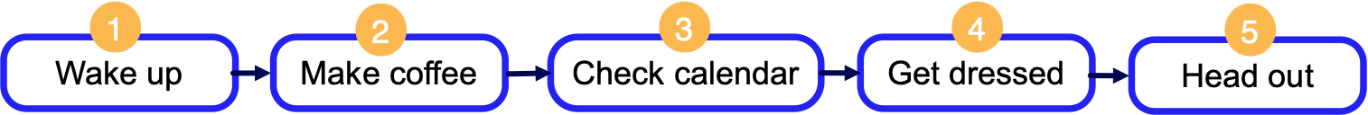 Diagram of a basic workflow
