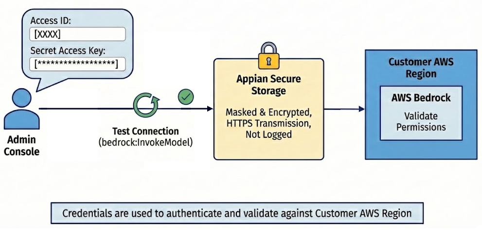 Diagram showing the flow of AWS credentials from the Admin Console to secure storage and the connection test to AWS Bedrock.