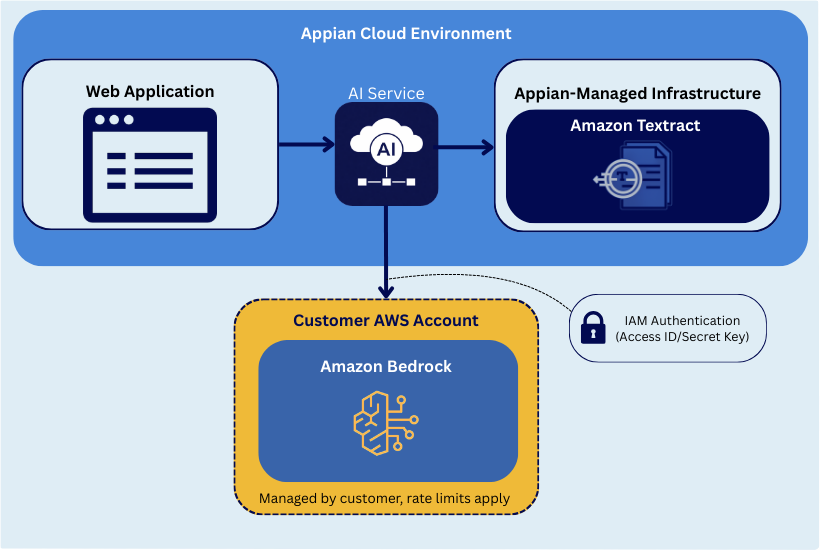 Architecture diagram showing the split between Appian-managed Textract and customer-managed Bedrock when using custom AWS credentials.