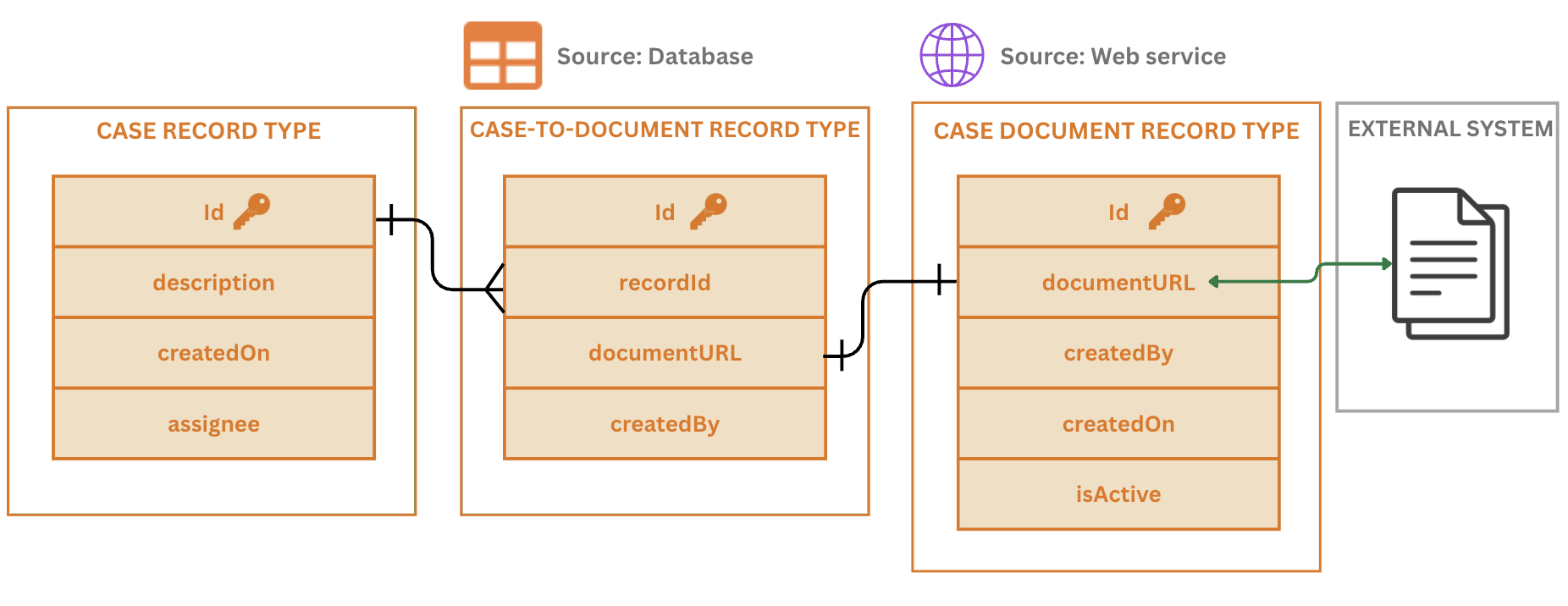 Diagram of external documents managed by record type with a database source