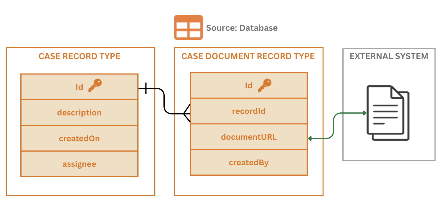 Diagram of external documents managed by record type with a database source