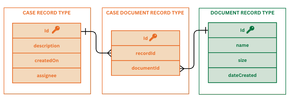 Diagram of documents managed by record types