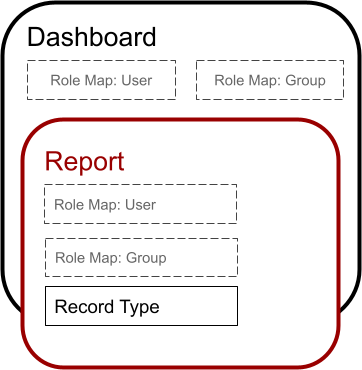report and dashboard export relationships
