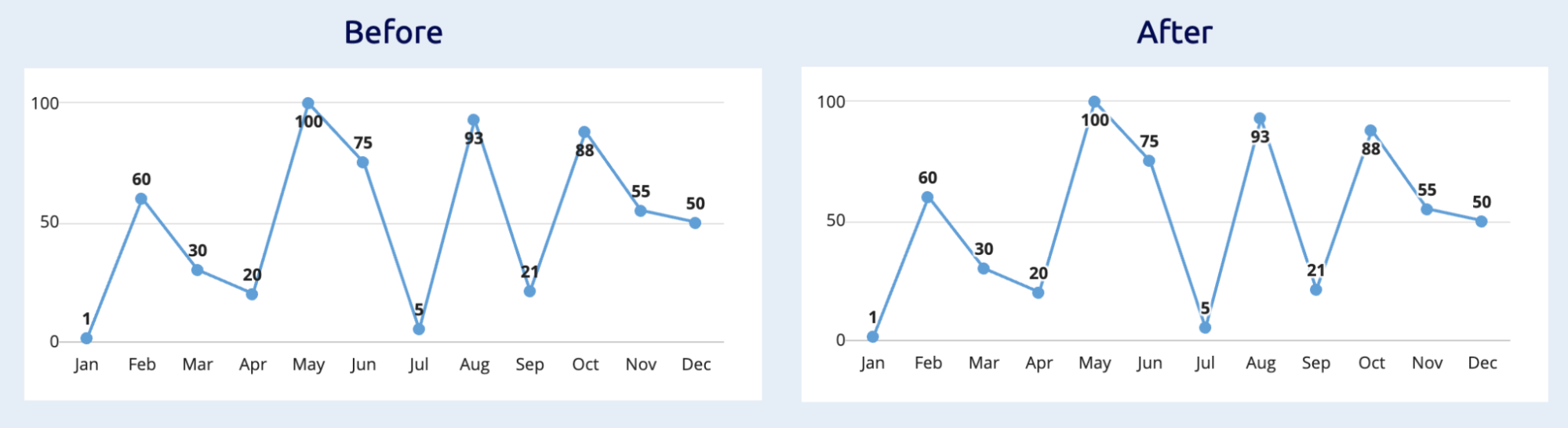 Chart data labels using smart contrast to stay readable against any background.