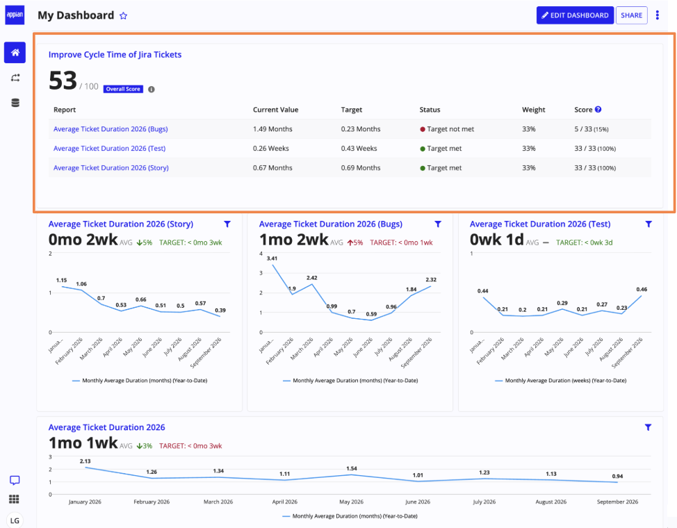 A scorecard report in a dashboard also displaying process KPIs