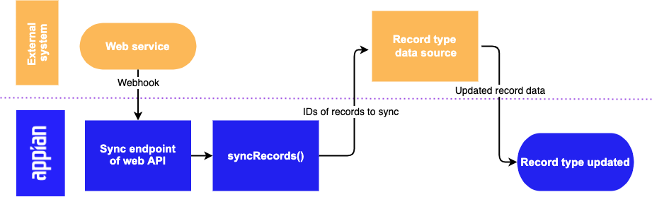 Diagram showing the webhook sync flow: an external system sends a webhook to the Appian web API endpoint, which calls syncRecords() with the IDs of changed records, retrieves the updated data from the source, and updates the record type.